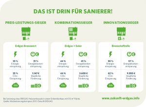 Grafik zum Einsparpotenzial verschiedener Gasheizungen.