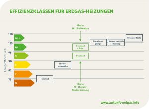 Grafik zur Effizienz von Gasheizungen