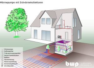 Aufbau einer Wärmepumpenheizung mit Erdwärmekollektoren. Foto: BWP